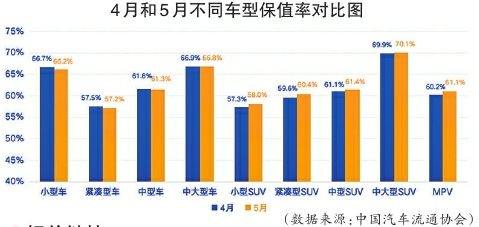 轿车用户置换SUV成主流 价格战对二手车市场造成冲击