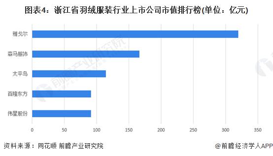 2023年浙江省羽绒服装行业发展现状分析 产业集聚打造先进纺织集群【组图】