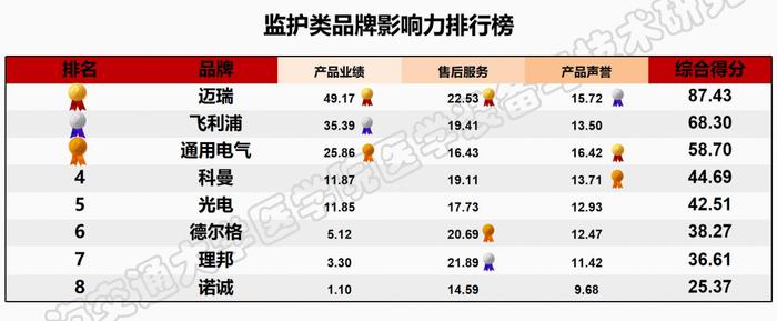 “医疗设备品牌影响力排行榜”发布，联影、迈瑞等中国品牌名列前茅