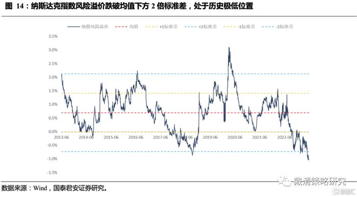 观点 | 随着预期升温，多恒指空纳指策略的胜率和空间凸显