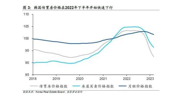 炒房成风、生育率暴跌、老人贫困…韩国楼市顶不住了：价格和成交量断崖式下滑