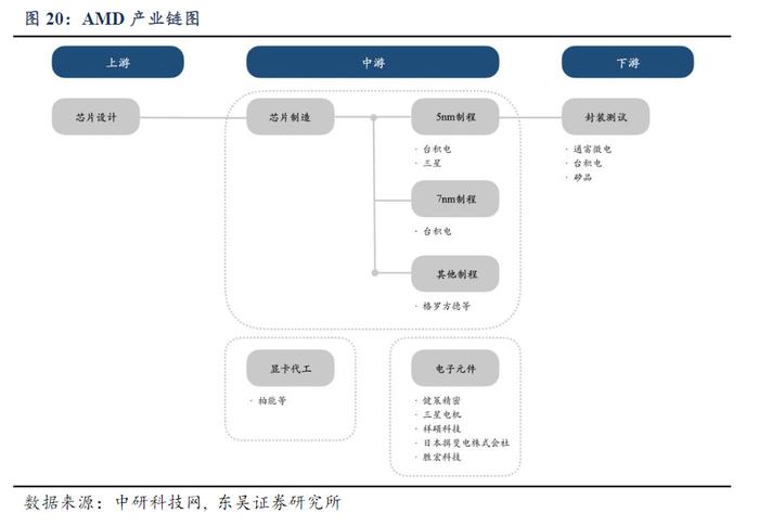 AMD携“终极武器”MI300芯片全面追击英伟达！产业链受益上市公司一览