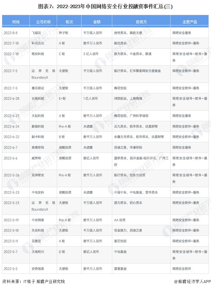 【投资视角】启示2023：中国网络安全行业投融资及兼并重组分析(附投融资汇总和兼并重组等)