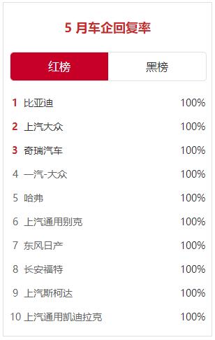 中国乘用车客户投诉5月份“红黑”榜：100%回复率车企数量环比大增