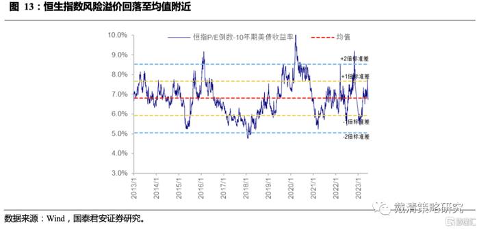 观点 | 随着预期升温，多恒指空纳指策略的胜率和空间凸显