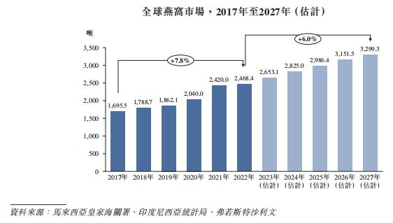 全球最大燕窝产品公司「燕之屋」首次递表港交所，2022年净利润超2亿