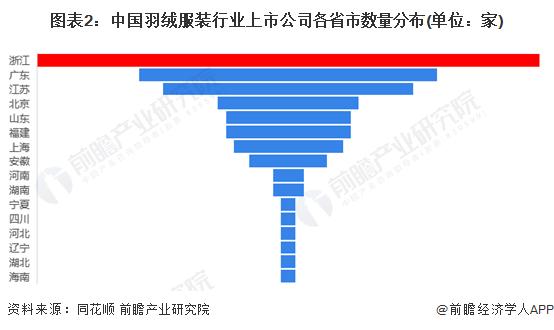 2023年浙江省羽绒服装行业发展现状分析 产业集聚打造先进纺织集群【组图】