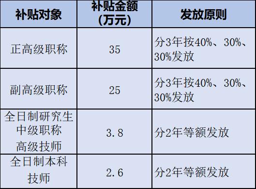 最高35万！珠海新引进人才住房补贴，这些人可以申领→