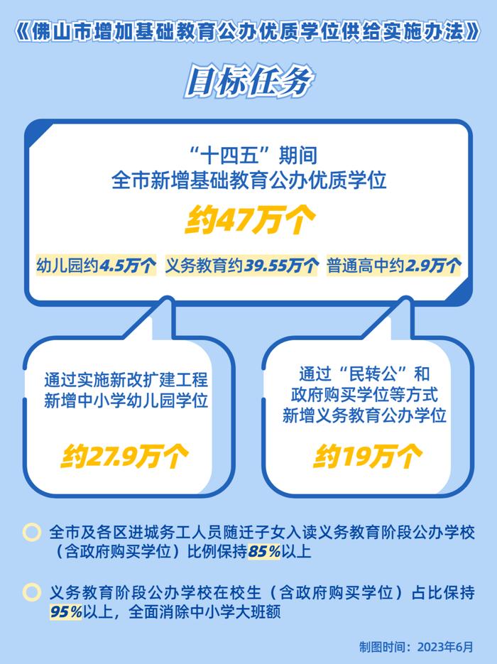 增加公办优质学位供给，佛山出台最新实施办法！