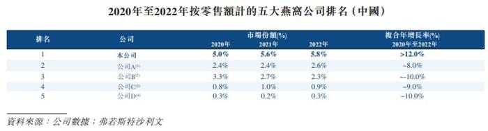 新股前瞻|难产的“燕窝第一股” 业绩双位数增长难撑起燕之屋的IPO？