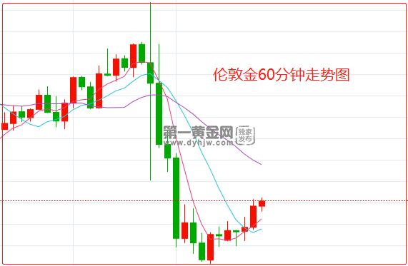 美国5月CPI数据喜忧参半 伦敦金倒V型反转 等待美联储年中大戏