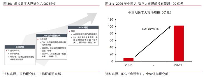 360发布AI数字人广场！ChatGPT使数字虚拟人拥有“有趣的灵魂”，受益上市公司梳理