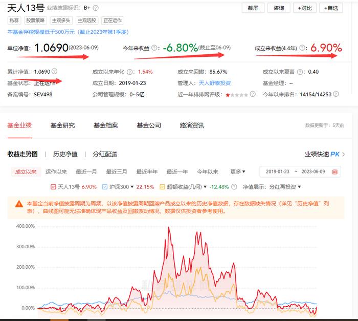 产品交由非公司员工交易下单，天人舒泰私募被罚！两年半不到，旗下产品最高收益从400%滑落至6%