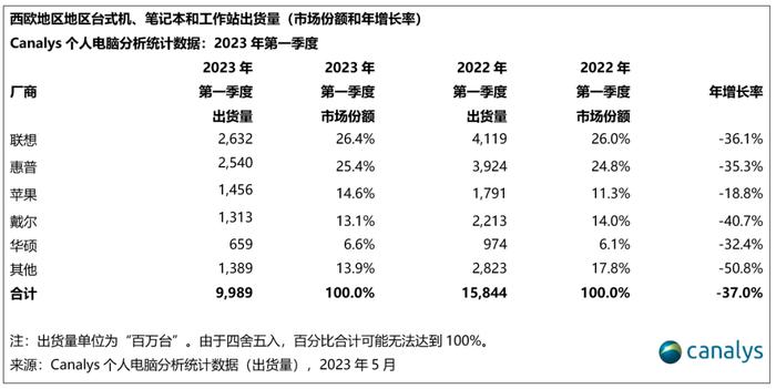 Canalys：一季度西欧地区个人电脑市场骤降37% 两大设备类型市场已有复苏迹象