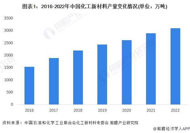 2023年中国化工新材料行业供给市场分析 行业自给率提高【组图】