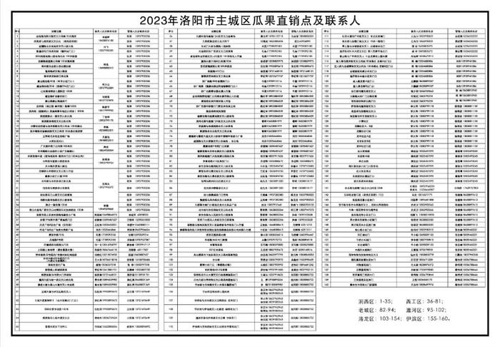 洛阳设160个瓜果直销点！附具体位置及地图…