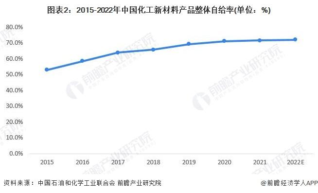 2023年中国化工新材料行业供给市场分析 行业自给率提高【组图】