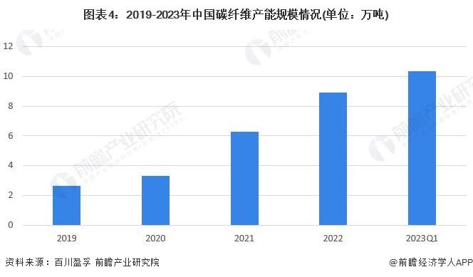 2023年中国化工新材料行业供给市场分析 行业自给率提高【组图】