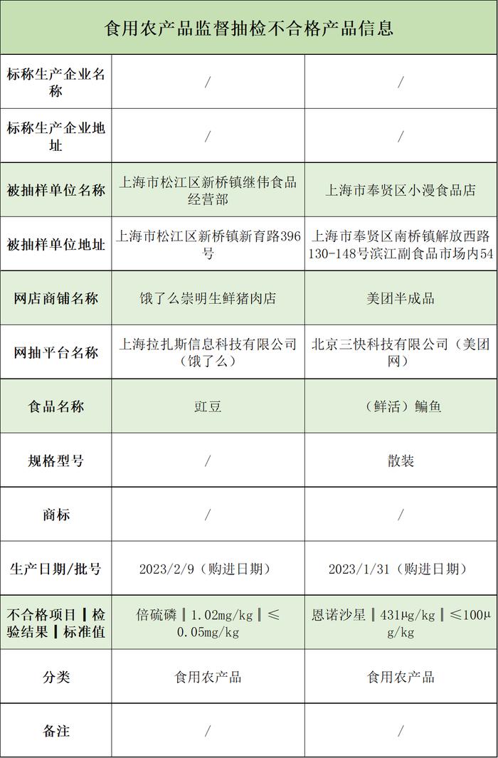 上海市抽检：酱油、豇豆、鳊鱼…这些食品不合格！