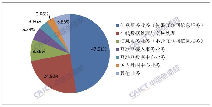 中国信通院：5月底全国增值电信业务经营许可企业共149089家 环比增长1.15%