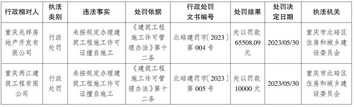 擅自施工，重庆兆祥房地产开发有限公司、重庆两江建筑工程有限公司被罚