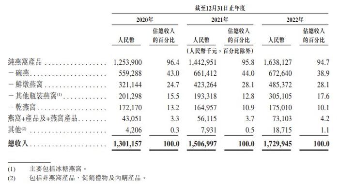 新股前瞻|难产的“燕窝第一股” 业绩双位数增长难撑起燕之屋的IPO？