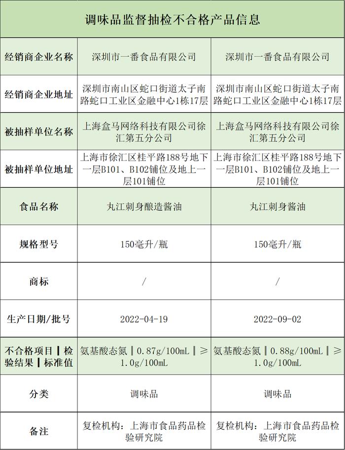 上海市抽检：酱油、豇豆、鳊鱼…这些食品不合格！