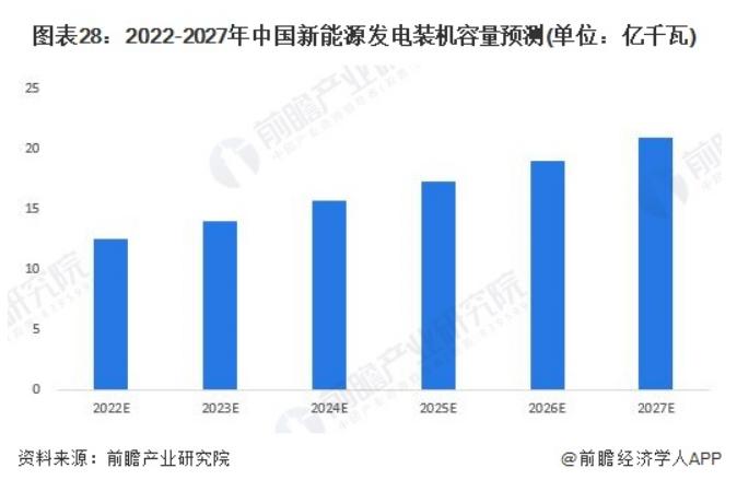 西门子能源王肩雷：新型环保电力装备是低碳转型重点【附新能源发电装机容量预测】