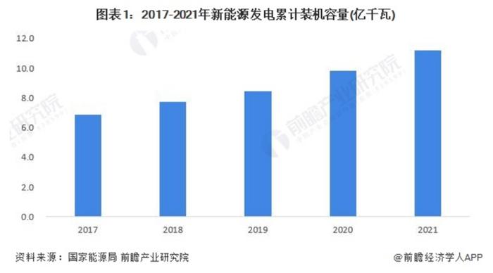 西门子能源王肩雷：新型环保电力装备是低碳转型重点【附新能源发电装机容量预测】