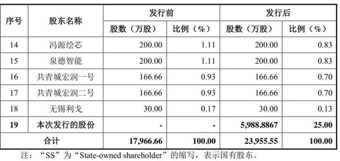 淄博又添IPO！从破产到估值20亿，芯片首富虞仁荣、清华校友组团进入，市占率高达53%却鲜为人知？