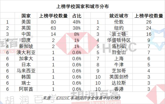 胡润百学联合汇丰发布首份“全球高中排行榜”