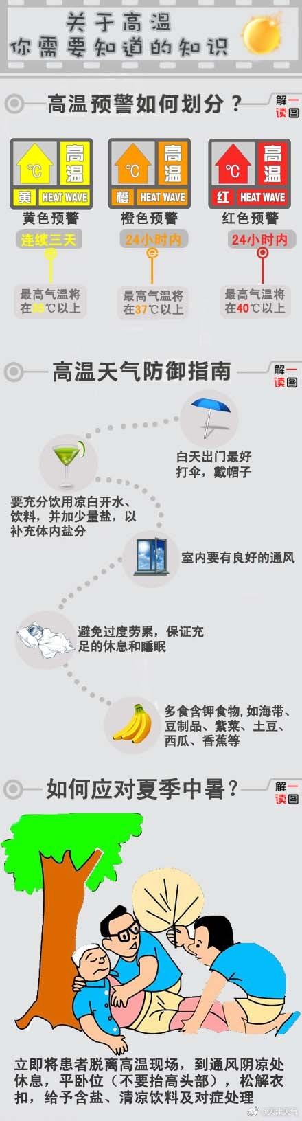 最高气温将达35℃或以上 天津发布高温黄色预警