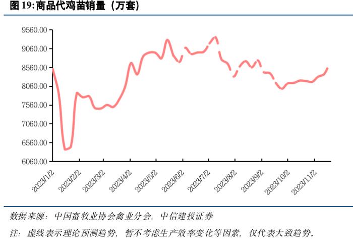 中信建投 | 禽产业链系列研究之五：如何看待下半年白羽肉鸡行情走势？