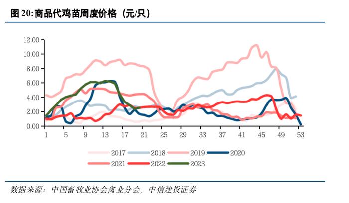 中信建投 | 禽产业链系列研究之五：如何看待下半年白羽肉鸡行情走势？