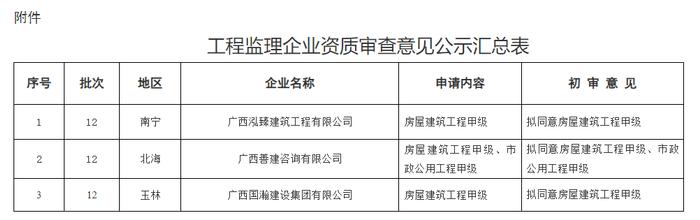 2023年第12批试点下放工程监理企业资质审查意见公示（桂建审公示〔2023〕13号）