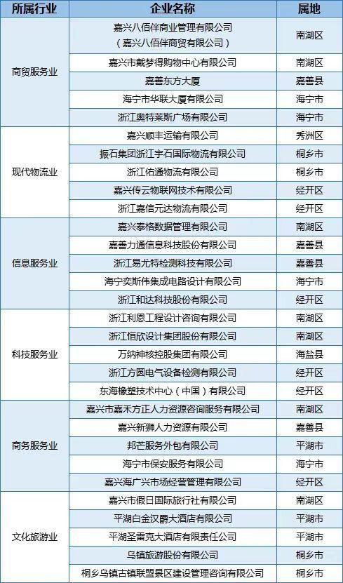 嘉兴服务业企业哪家强？这30家“亩产效益”领跑