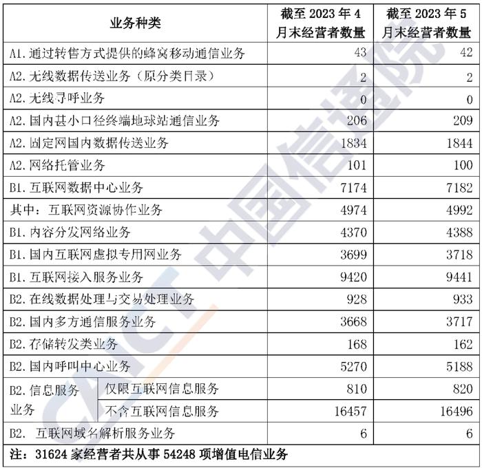 中国信通院：5月底全国增值电信业务经营许可企业共149089家 环比增长1.15%