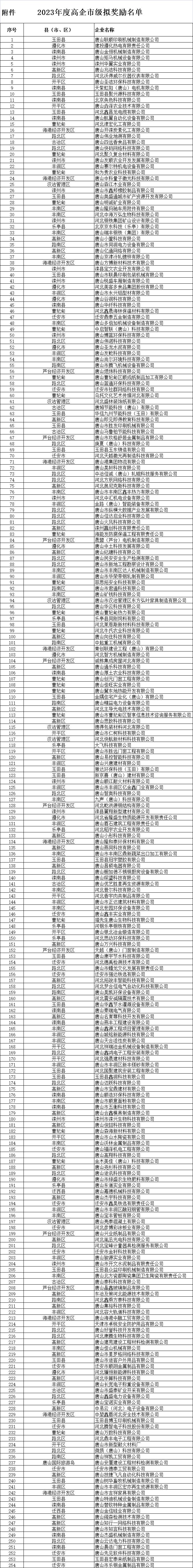 名单公示！唐山拟奖励254家企业→