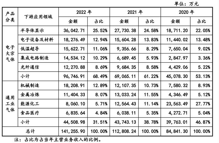 广钢气体科创板IPO过会：电子大宗气体为营收主力 一度成国内最大内资氦气供应商