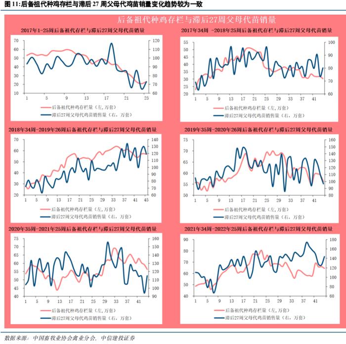 中信建投 | 禽产业链系列研究之五：如何看待下半年白羽肉鸡行情走势？