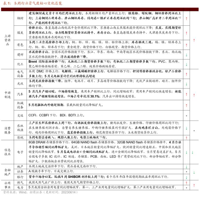 【招商策略】上游资源品价格边际回升，5月挖掘机内外销超预期——行业景气观察