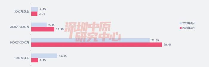 每平12.6万，没售楼处却连续3次日光，另一边两年“跳水”900万