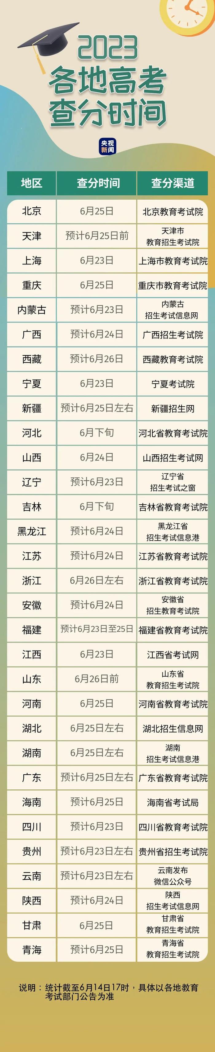 贵州预计23日可查询！各地2023高考查分时间公布