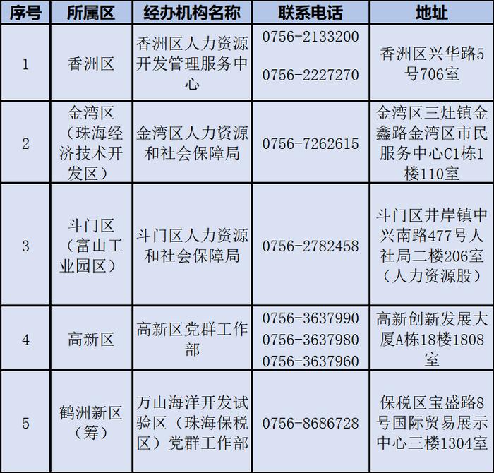 最高35万！珠海新引进人才住房补贴，这些人可以申领→