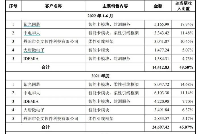 淄博又添IPO！从破产到估值20亿，芯片首富虞仁荣、清华校友组团进入，市占率高达53%却鲜为人知？