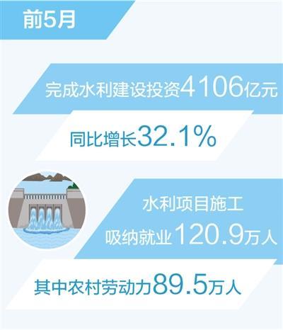 前5月水利建设完成投资同比增长32.1% 水利项目施工吸纳就业人数超120万