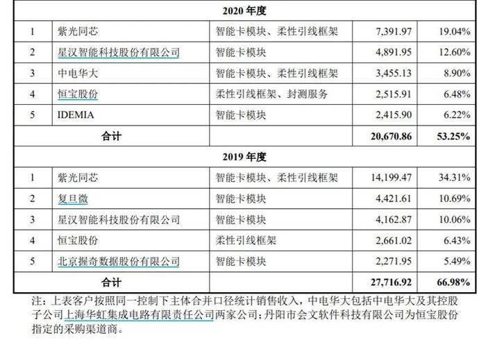 淄博又添IPO！从破产到估值20亿，芯片首富虞仁荣、清华校友组团进入，市占率高达53%却鲜为人知？