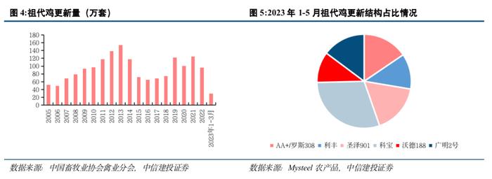 中信建投 | 禽产业链系列研究之五：如何看待下半年白羽肉鸡行情走势？