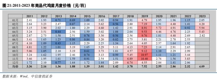 中信建投 | 禽产业链系列研究之五：如何看待下半年白羽肉鸡行情走势？