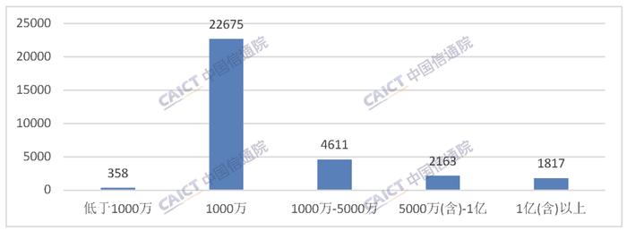 中国信通院：5月底全国增值电信业务经营许可企业共149089家 环比增长1.15%
